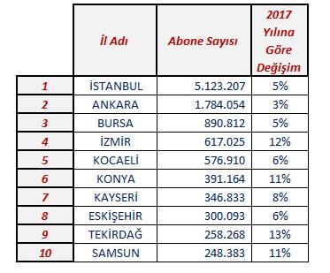 Abone Sayısı 2018 yıl sonu itibariyle Türkiye doğal gaz abone sayısı 2017 yılına kıyasla %9 artarak 15.400.892'ye ulaşmıştır. Toplam abone sayısı 2017 yılına göre 1.27.