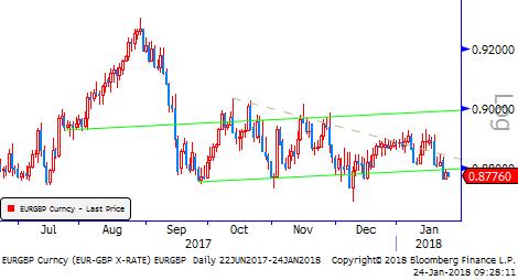 90,30-91,00 aralığında birkaç gündür cereyan eden sıkışma aşağı yönde geride bırakılmış oldu. AB tarafında ise yarın ECB toplantısı yapılacak.