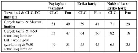 (a) CLC 69 ve FC 71 rejimini inşa eden konferanslarda kirleten ödesin kuralı kabul edilmiştir. Kirleten olarak ise; tanker maliki ile petrol alıcısı esas alınmıştır.