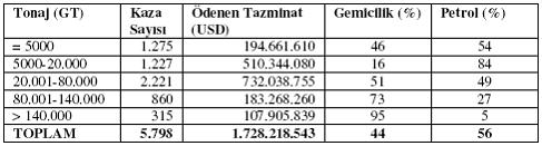 ile Petrol Endüstrisi Arasındaki Dağılımı (Brüt Ödemeler) Kaynak: 92FUND/WGR.3/22. Tablo 5.