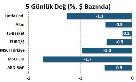 Finansal Göstergeler Haftalık ve Aylık Getiri Hafta boyunca risk iştahı baskı altında