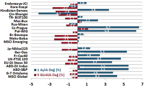 Senedi Piyasaları Risk iştahının baskısı altında hemen hemen bütün hisse senedi endeksleri