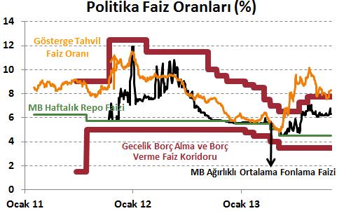 Finansal Göstergeler Tahvil Piyasaları Gösterge