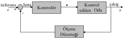 Şekl 3.4 Kapalı çevrm kontrol sstem Açık çevrm oda sıcaklığı kontrol örneğ kapalı çevrm le yapılırsa aşağıdak gb olur: Şekl 3.5 Kapalı çevrm sstemle oda sıcaklık kontrolünün yapılması 3.3. Kontrol Sstemlernde Kararlılığın ncelenmes Kurulan modellere göre transfer fonksyonu elde edlen br sstemn dnamk davranışı, geçc durum cevabından saptanır.