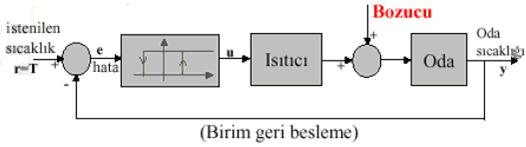 Kararlı sstem, sınırlı grşe sınırlı br cevap veren sstem olarak tanımlanır.