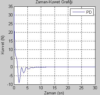 4.1. PD denetleycnn doğrusal olmayan vnç modelne