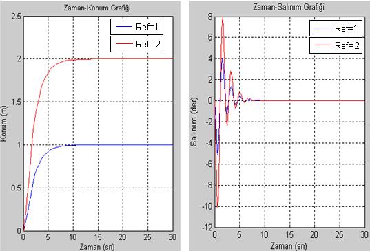 5. TARTIŞMA Şekl 5.1, Şekl 5. ve Şekl 5.3 de tasarlanmış olan denetleyclern farklı referans noktalarında çalışmaları verlmştr.