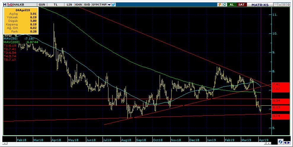 Şirketler Teknik Analiz Görünümü Halkbank 11 Kodu Son 1G Değ. Yab. % 3A Ort.H Pivot 1.Destek 2.Destek 1.Direnç 2.Direnç HALKB 6.19 4.