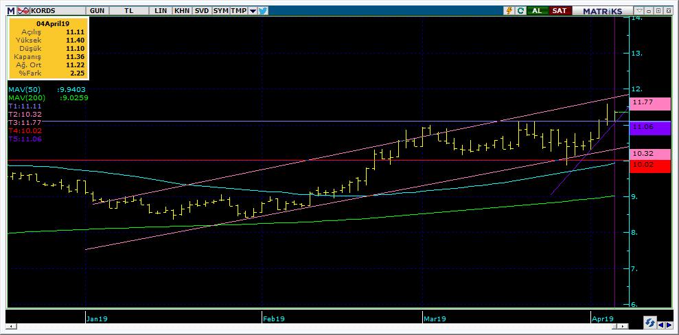 Bugün hareketlenmesi muhtemel hisseler KORDS 15 Kodu Son Yab. % Pivot 1.Destek 2.Destek 1.Direnç 2.