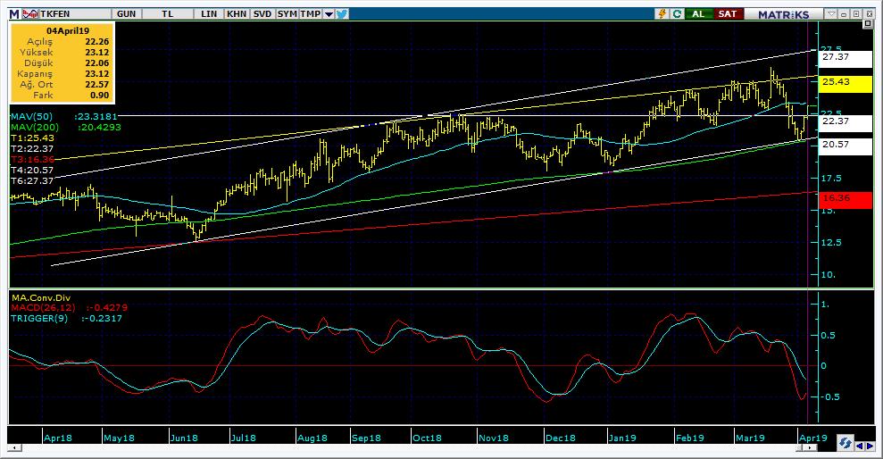 Bugün hareketlenmesi muhtemel hisseler TKFEN 17 Kodu Son Yab. % Pivot 1.Destek 2.Destek 1.Direnç 2.