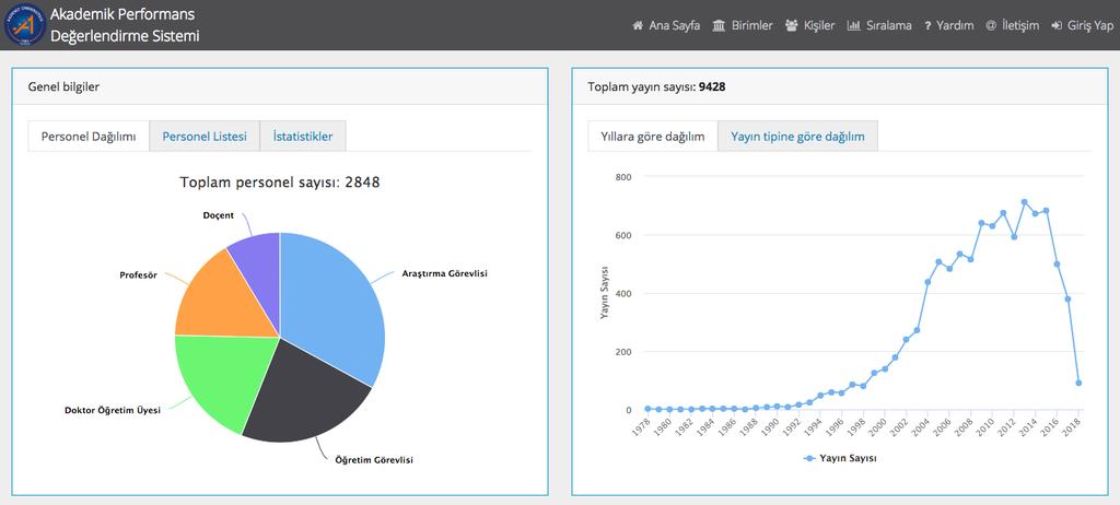 Akademik Performans Değerlendirme Sistemi 1450 Araştırmacı