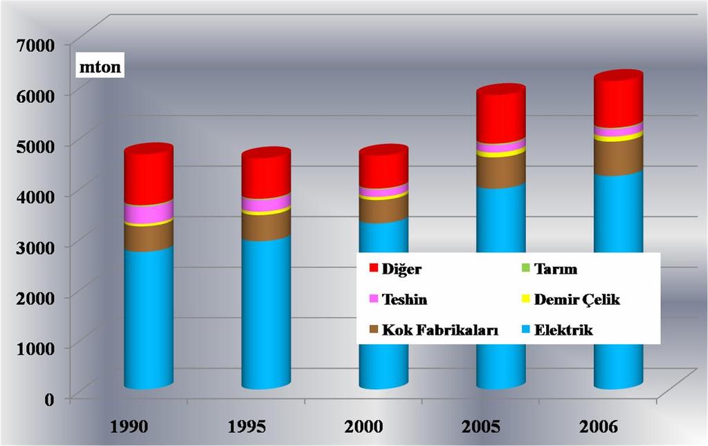 Dünya Kömür Tüketimi %2,79 %1,87 6101 4650 %4,31 %1,71 15,2 0,4 2,4 1,6 11,2 69,2 21,6 0,6 7,3 1,1 10,9 58,5 Dünya kömür tüketimi birincil enerji tüketimine paralel olarak y ll k ortalama %1,71