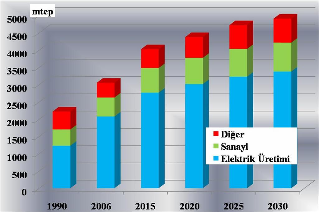 Dünya Ta kömürü Talebi Projeksiyonu %2,0 4908 %1,8 %2,0 2219 %2,0 14 17 69 23 21 55 Gelecek y llarda ta kömürü talebinin art n azalaca