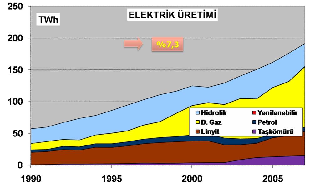 Elektrik Üretimi 57,5 40,2 0,1 17,7 6,9 34,0 1,1 191,6 18,72 0,38 49,61 3,41 19,99 7,90 Elektrik Üretimimiz (1990-2007) ortalama %7,3 art