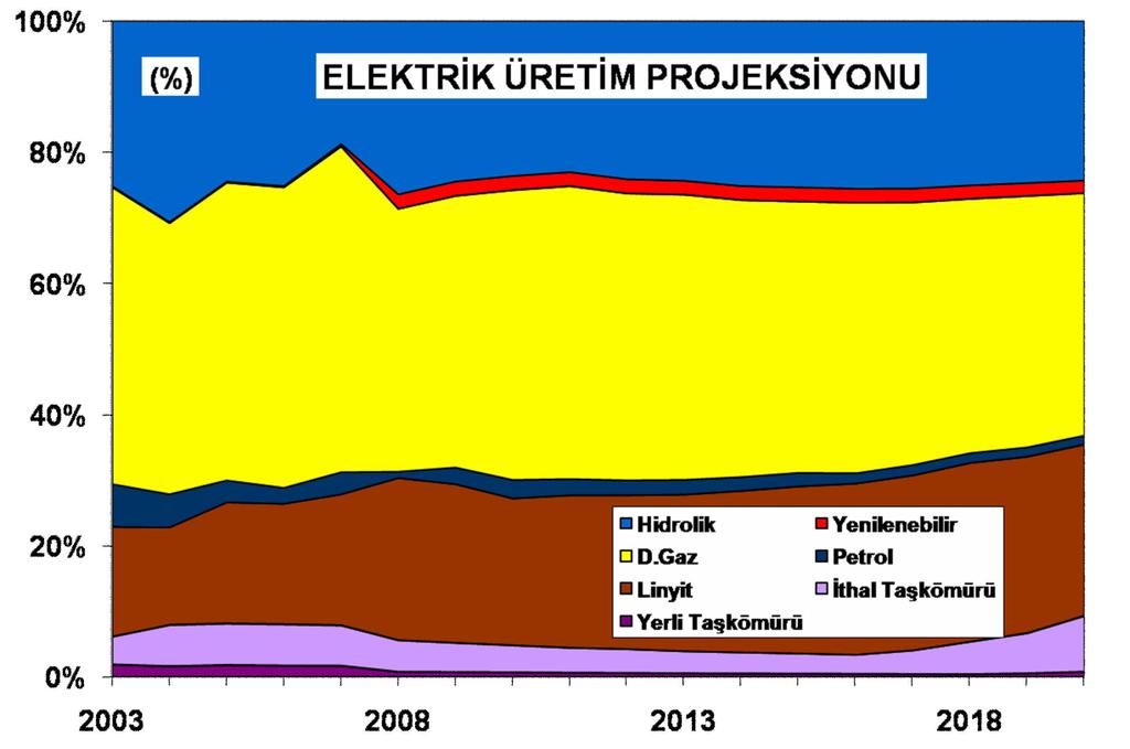 Elektrik Üretimi (Projeksiyon) 140,6 451,6 25,1 0,2