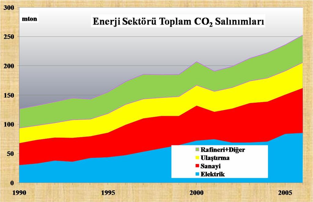 Enerji Sektörü Karbondioksit Sal mlar 26,0 20,5 29,6 23,9 %4, 4 18,5 17,3 30,4 33,7 Enerji sektörü karbondioksit sal ise y ll k ortalama %4,4 art la 126,7 mton dan 252,8 mton a ula r.