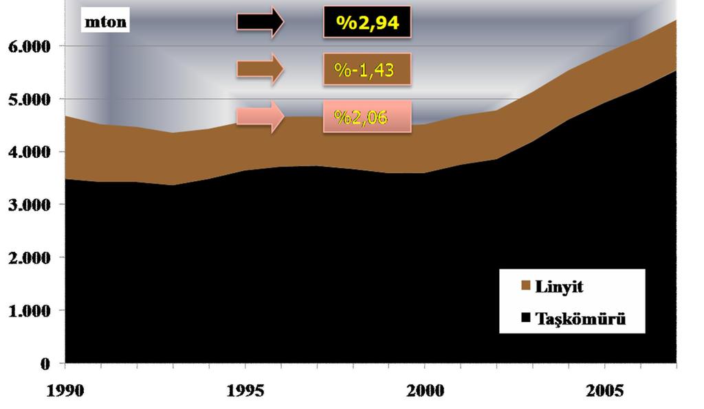 Dünya Kömür Üretimi 4679 6488 75 25 85 15 Dünya kömür üretimi birincil enerji ve elektrik enerjisi talebine paralel olarak ortalama y ll k %2 artm r.