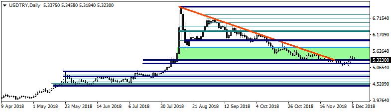 USDTRY Dolar/TL kuru dün 5,3199 ve 5,4020 seviyeleri arasında dalgalanarak günü 5,3429 seviyesinden tamamladı.