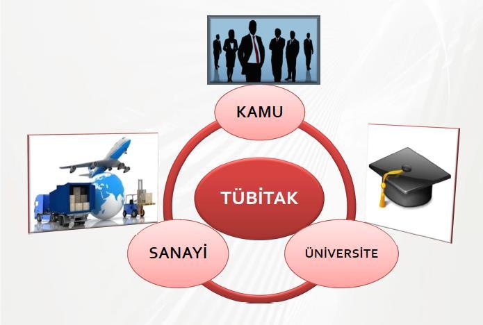 PROGRAM HAKKINDA Bu destek programının amacı, Ulusal Bilim Teknoloji ve Yenilik Stratejisi çerçevesinde belirlenecek öncelikli alanlarda sonuç odaklı, izlenebilir