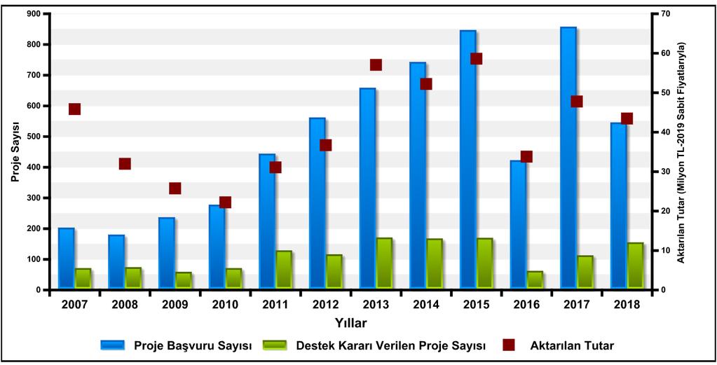 3501 - Kariyer Geliştirme Programı 2007-2018 yılları arası 5.