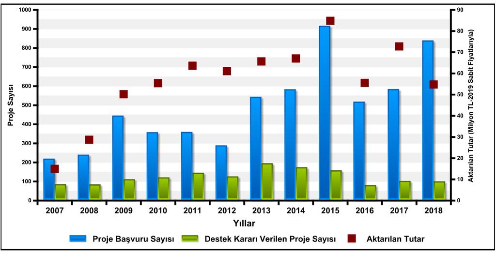 Uluslararası Projeler 2007-2018 yılları arası 5.