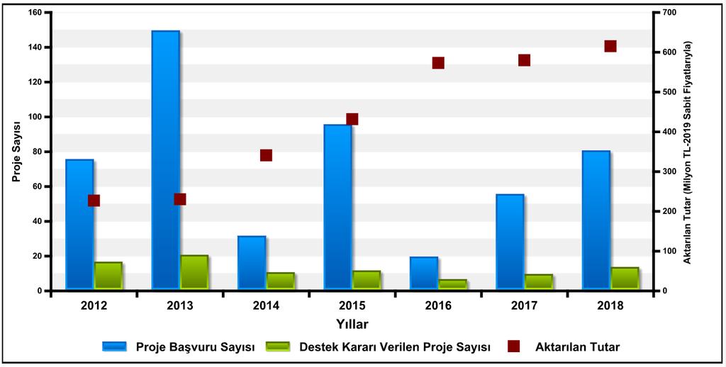 1007 - Kamu Kurumları Araştırma ve Geliştirme Projelerini Destekleme Programı 2012-2018 yılları