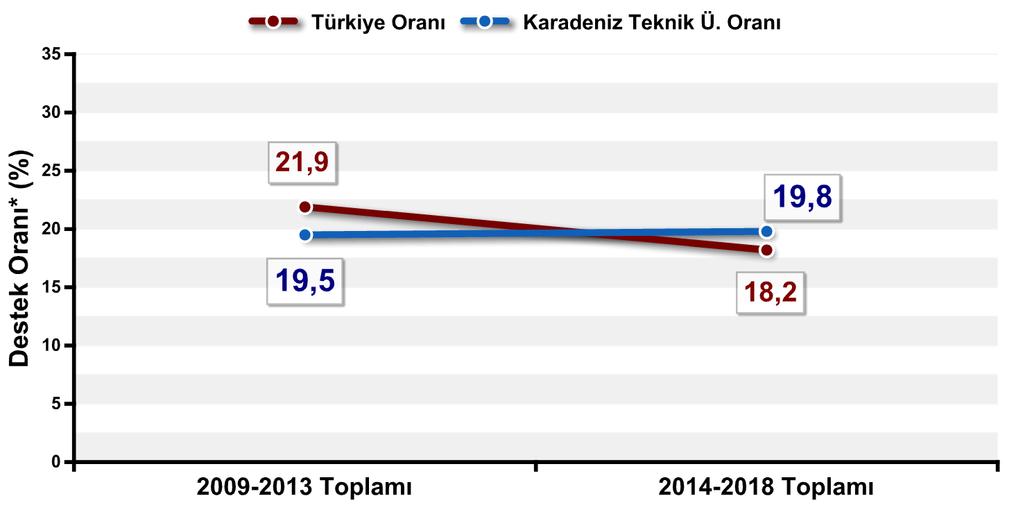 Proje Destek Oranları Karşılaştırması* * Destek