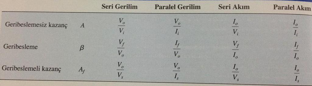 Geribesleme Durumunda Kazanç Bu kısımda, yukarıda sunulan 4 adet geribesleme bağlantısının her birinin kazancını