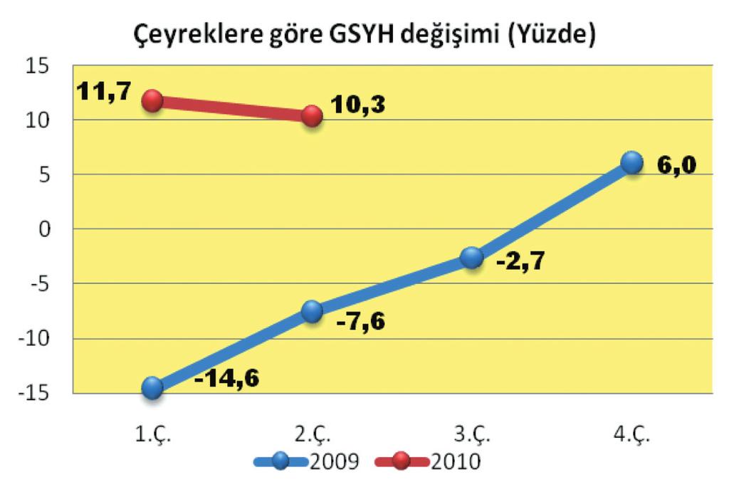 Ayrıca, bu yılın ilk yarısında oluşan 49 milyar 36 milyon liralık GSYH büyüklüğü, geçen yılın aynı dönemindeki 44 milyar 182 milyon liralık büyüklüğün çok üstünde olmakla birlikte, 2008 in aynı