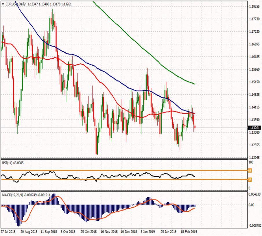 EUR/USD 5 Mart 2019 Haftanın ikinci direnci Günün ikinci direnci 1.1434 1.14673 Haftanın ilk direnci 1.14037 Haftanın Pivot Noktası Günün ilk direnci 1.13563 1.1387 1.1348 Günün Pivot Noktası 1.