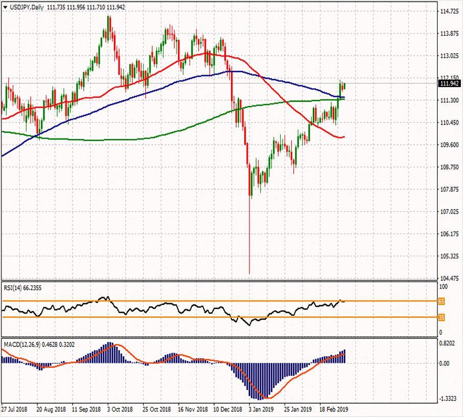 USD/JPY 5 Mart 2019 Haftanın ikinci direnci Günün ikinci direnci 112.17 113.117 Haftanın ilk direnci 112.433 Haftanın Pivot Noktası Günün ilk direnci 111.397 111.96 111.8 Günün Pivot Noktası 111.