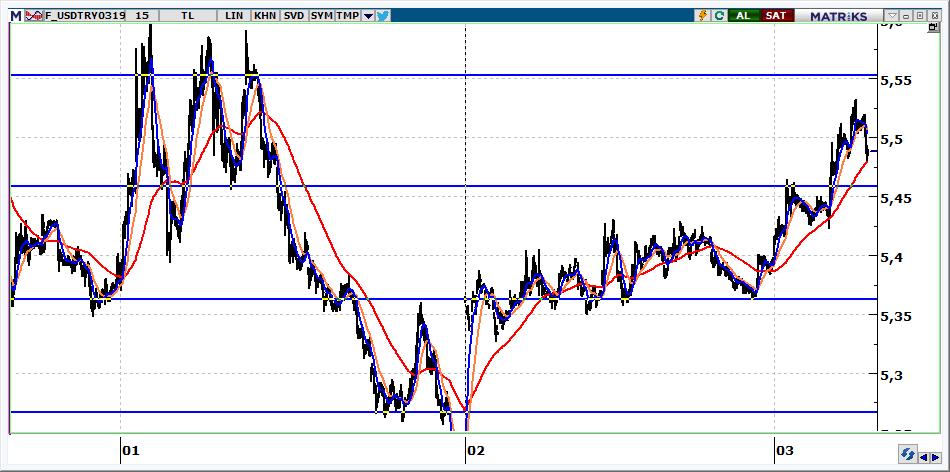 Mart Vadeli USD/TRY kontratı USD/TRY kontratının güne 5,4900 seviyesinden başlamasını bekliyoruz. Kontratta 5,4600 üzerinde yön yukarıdır.