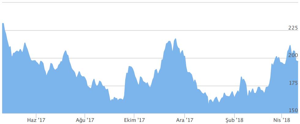 Seçilmiş Makroekonomik ve Finansal Göstergeler Temel Para Birimlerine Karşı ABD Doları ve Uzun Vadeli Faizler (Kaynak: investing.