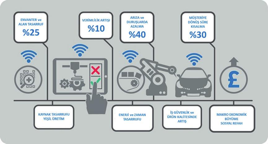 11 Üretim ve tedarik zinciri dahil olmak üzere katma değer zincirindeki her aşamanın dijitalleşmesi, makine-insan-altyapı etkileşiminin sağlanması, akıllı üretim sistemleri ve kararını kendi alan