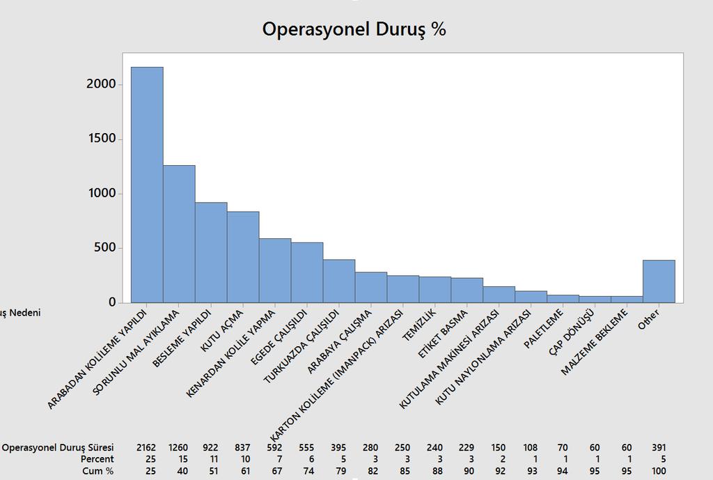 ANALİZ Odaklandığımız 4 duruş sebebimiz; duruşların %41 ini oluşturmaktadır. 1 1 Arabadan kolileme işlemi vakumlama makinesinin kutu doldurma işlemine yetişememesi durumunda yapılan bir işlemdir.