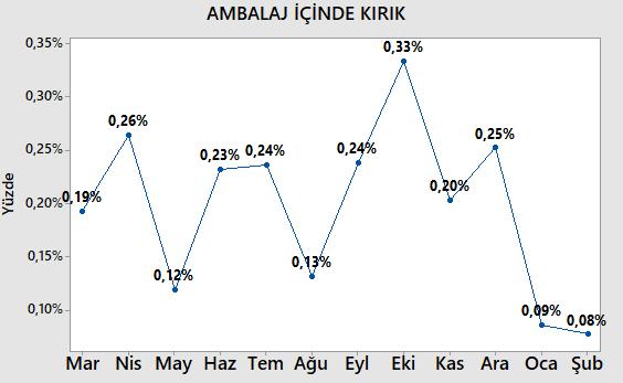 Sunumunu göreceğiniz kaizen ise Müşteri Şikayetleri içerisinde önceliği en fazla