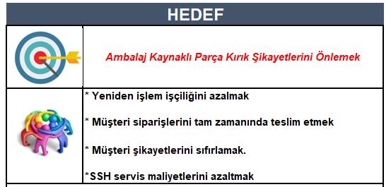 2. Adım: Hedefin Belirlenmesi Müşteri şikayetlerinin yapılan incelemesinde ambalaj kaynaklı şikayetlerin satış adetlerine oranın %0,15 olduğu gözlenmiştir.