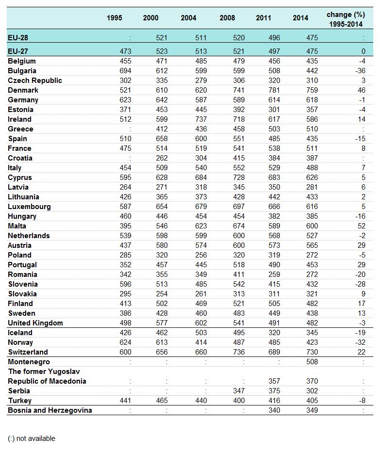 Tablo 1 Tablo 1: Ülke bazında çeşitli yıllarda üretilen kentsel atık (kişi başına kg) Kaynak: Eurostat (env_wasmun) Temel İstatistiki Bulgular Ülke bazında üretilen kentsel atıklar Eurostat, 1995