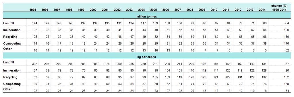 1995 2004 ve 2004 2014 dönemleri, 31 ülkede, Yunanistan hariç (1995 yılına ait veri yoktur) tam zaman dizileriyle aşağıda belirtilen eğilimleri göstermektedir: 31 ülkenin 17 sinde, kişi başına