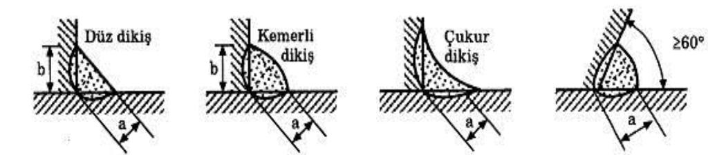 Şkil 4.21: Proj çizimlrind köş kanak dikişi göstrimi Şkil 4.22: Köş kanak dikişi kalınlığı a Köş kanakların minimm kalınlıkları Tablo 4.