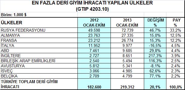 3- Deri Giyim ve Kürk Giyim Grubu Deri giyim ürün grubunda en çok ihracat Rusya ya yapılmakta olup, bu pazara ihracat 2013 yılının Ocak-Ekim döneminde geçen yıla göre % 46,7 artışla 72,7 milyon