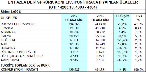 Rusya'nın Türkiye deri ve kürk giyim toplam ihracatındaki payı bu dönemde % 49,5 olarak kaydedilmiştir.