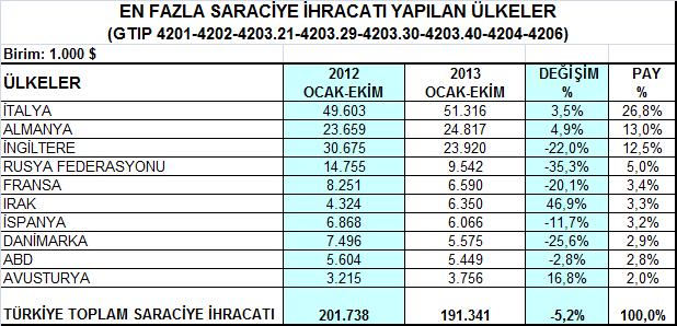 4- Saraciye Ürün Grubu Saraciye ürünleri ihracatımızın en önemli pazarı olan İtalya ya yapılan ihracat, 2013 yılının Ocak-Ekim döneminde % 3,5 artışla 51,3 milyon dolara yükselmiştir.