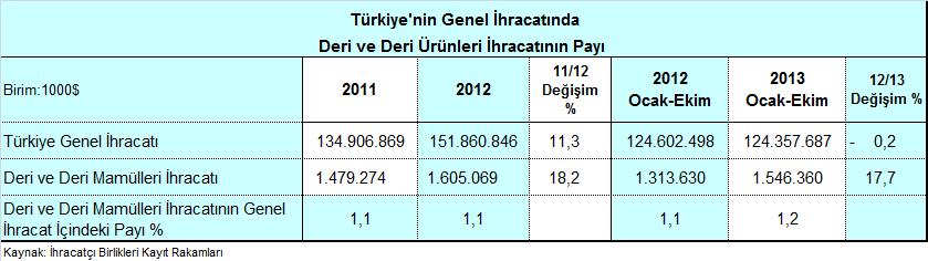 2013 YILI EKİM AYI TÜRKİYE DERİ VE DERİ ÜRÜNLERİ İHRACATI DEĞERLENDİRMESİ 2013 yılı Ocak-Ekim döneminde Türkiye deri ve deri ürünleri ihracatı % 17,7 artışla 1 milyar 546 milyon dolar olarak