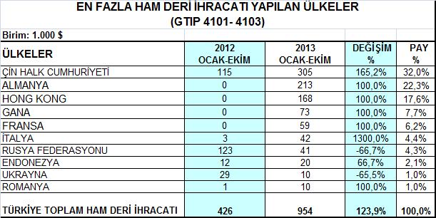 Belli Başlı Pazarlarda Ürün Grupları Bazında Gelişmeler 1- Ham Deri ve Ham Kürk Grubu 2013 yılı Ocak-Ekim döneminde Çin e % 165,2 artışla 305 bin dolar, Almanya ya