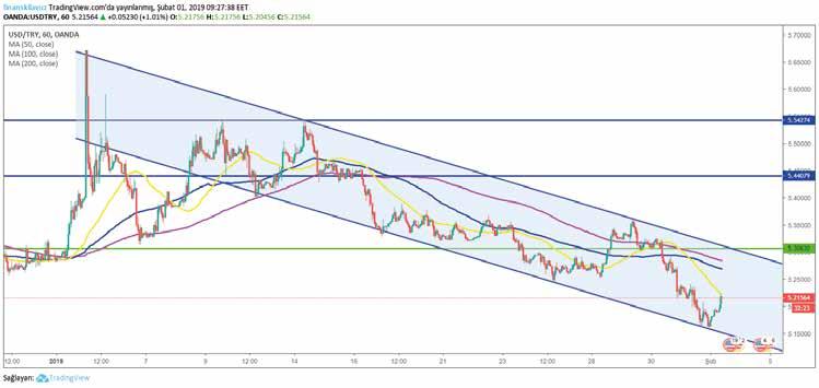 USD / TRY Dün yurt içinde açıklanan ticaret dengesi verilerinde ihracat 2018 Aralık ayında 2017 Aralık ayına göre % 0.02 artarken ithalat % 28.3 azaldı.