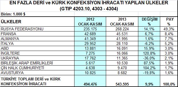 Rusya'nın Türkiye deri ve kürk giyim toplam ihracatındaki payı bu dönemde % 49,3 olarak kaydedilmiştir.
