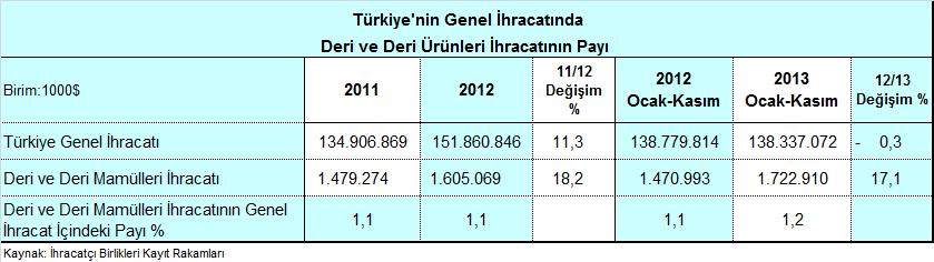 2013 YILI KASIM AYI TÜRKİYE DERİ VE DERİ ÜRÜNLERİ İHRACATI DEĞERLENDİRMESİ 2013 yılı Ocak-Kasım döneminde Türkiye deri ve deri ürünleri ihracatı % 17,1 artışla 1 milyar 723 milyon dolar olarak