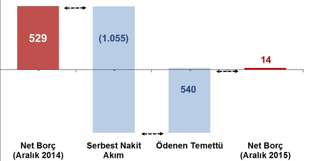 2015 sonu itibarıyla net borç 14 milyon