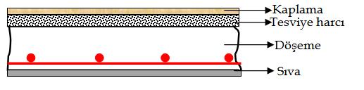 değerinden az olamaz. Döşemede sehim hesabı yapılmak istenmiyorsa döşeme kalınlığı h f l sn = 120 = 12 cm 10 10 Değerinden daha az alınmamalıdır.